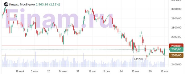 Индекс МосБиржи может подняться в район 2600 пунктов
